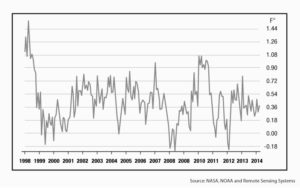 nasa graph